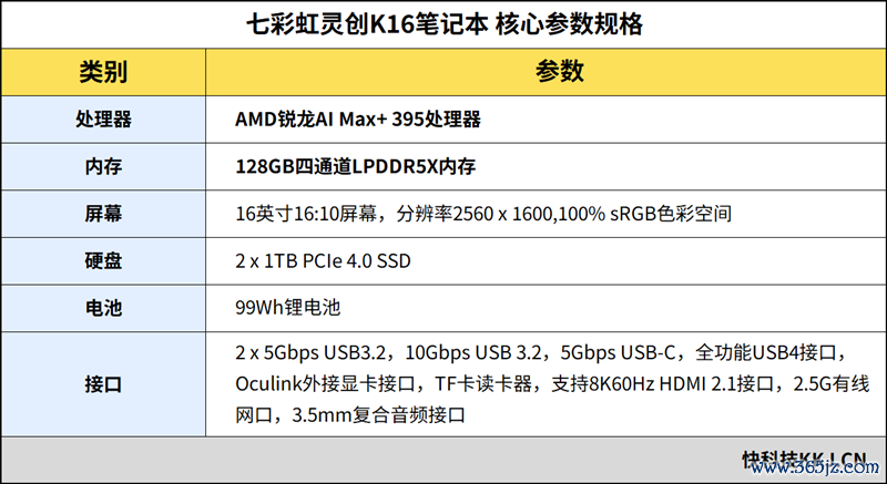 96GB显存启动230B大模子！七彩虹灵创K16札记本评测：160W性能开释 AMD锐龙AI Max+ 395加执万能转移AI使命站